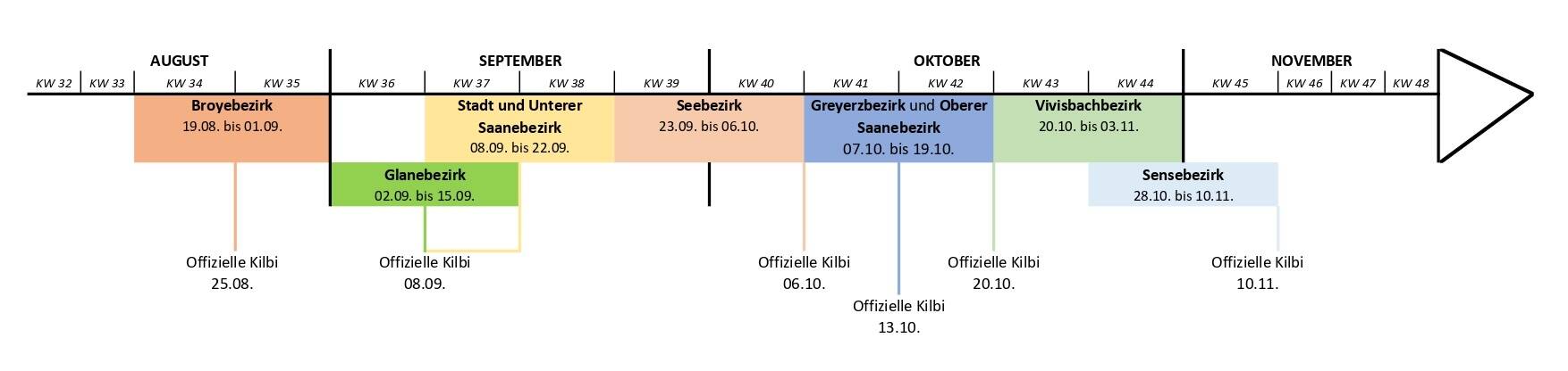 Timeline Kilbi